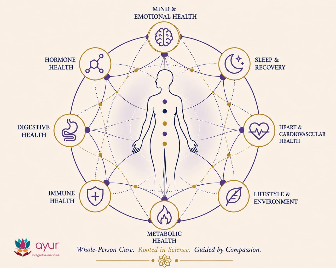 Ayur integrative medicine for long-term health and wellness
